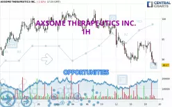 AXSOME THERAPEUTICS INC. - 1 uur