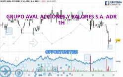 GRUPO AVAL ACCIONES Y VALORES S.A. ADR - 1 uur