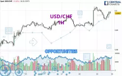 USD/CHF - 1H