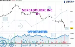 MERCADOLIBRE INC. - 1 uur