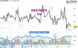 DKK/MXN - 1H