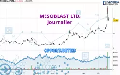 MESOBLAST LTD. - Dagelijks