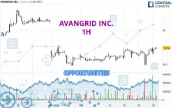 AVANGRID INC. - 1 uur