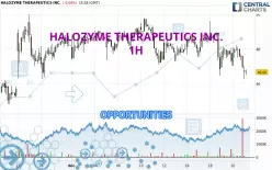 HALOZYME THERAPEUTICS INC. - 1 uur