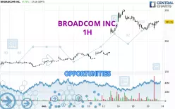 BROADCOM INC. - 1 uur