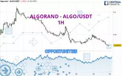 ALGORAND - ALGO/USDT - 1H