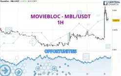 MOVIEBLOC - MBL/USDT - 1H