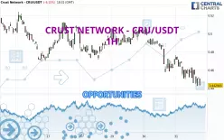 CRUST NETWORK - CRU/USDT - 1H