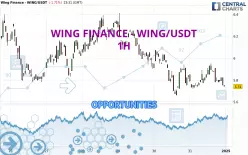 WING FINANCE - WING/USDT - 1H