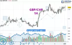 GBP/CHF - 1H