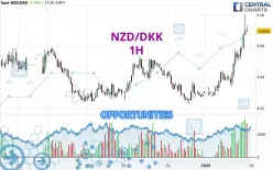 NZD/DKK - 1 uur