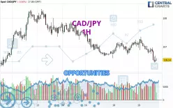 CAD/JPY - 1H