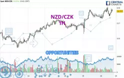 NZD/CZK - 1H