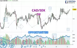 CAD/SEK - 1H