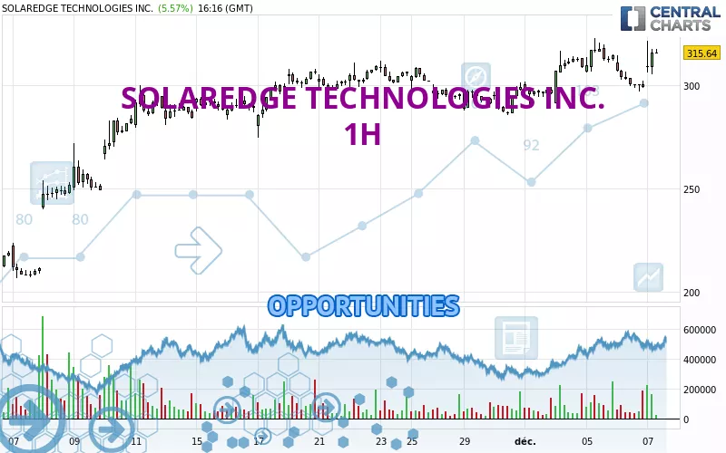 SOLAREDGE TECHNOLOGIES INC. - 1H - Analyse Lutessia Opportunities ...