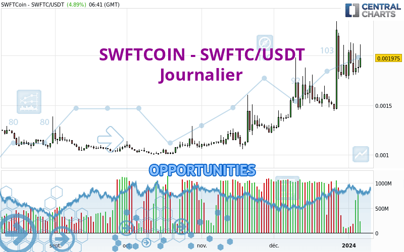 SWFTCOIN SWFTC USDT Daily Londinia Opportunities Analysis