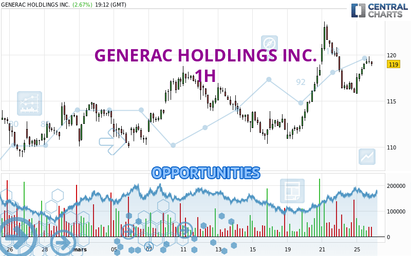 GENERAC HOLDLINGS INC. - 1H