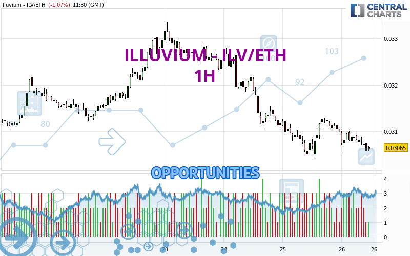 ILLUVIUM - ILV/ETH - 1 uur