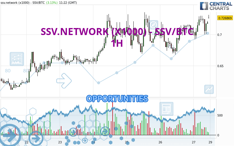 SSV.NETWORK (X1000) - SSV/BTC - 1 Std.