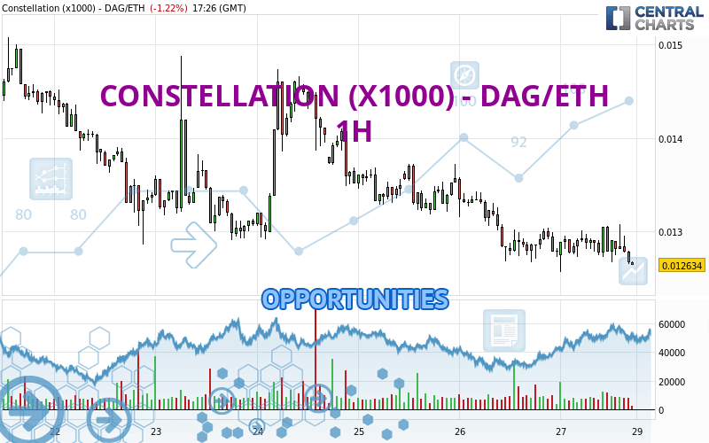 CONSTELLATION (X1000) - DAG/ETH - 1 uur