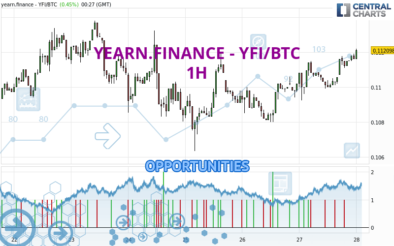 YEARN.FINANCE - YFI/BTC - 1 Std.