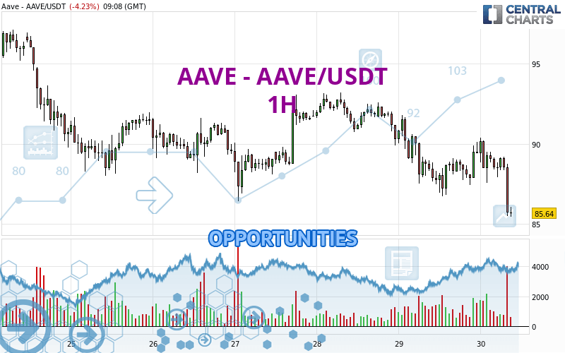 AAVE - AAVE/USDT - 1 Std.