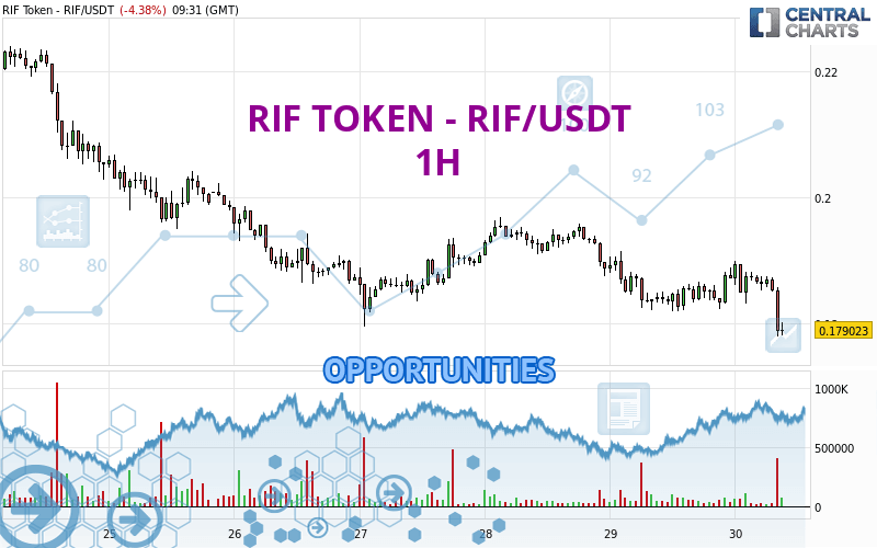 RIF TOKEN - RIF/USDT - 1H