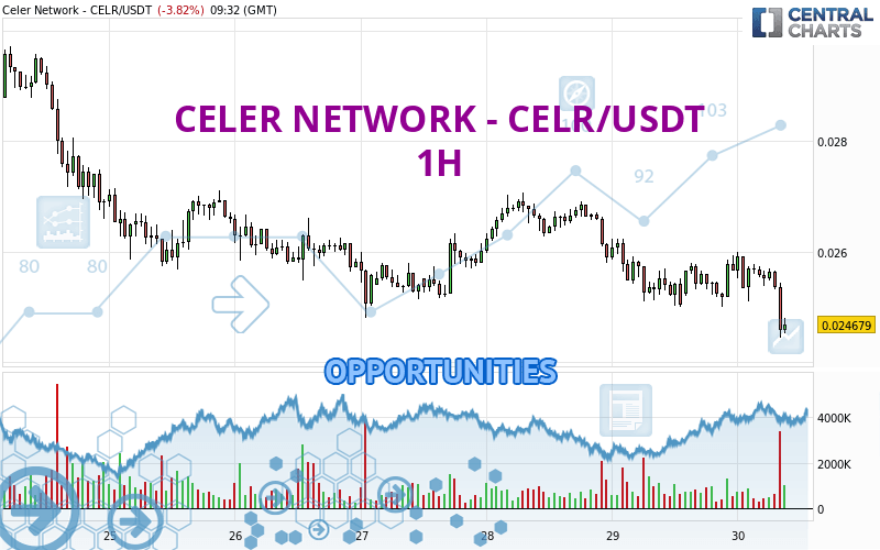 CELER NETWORK - CELR/USDT - 1 Std.
