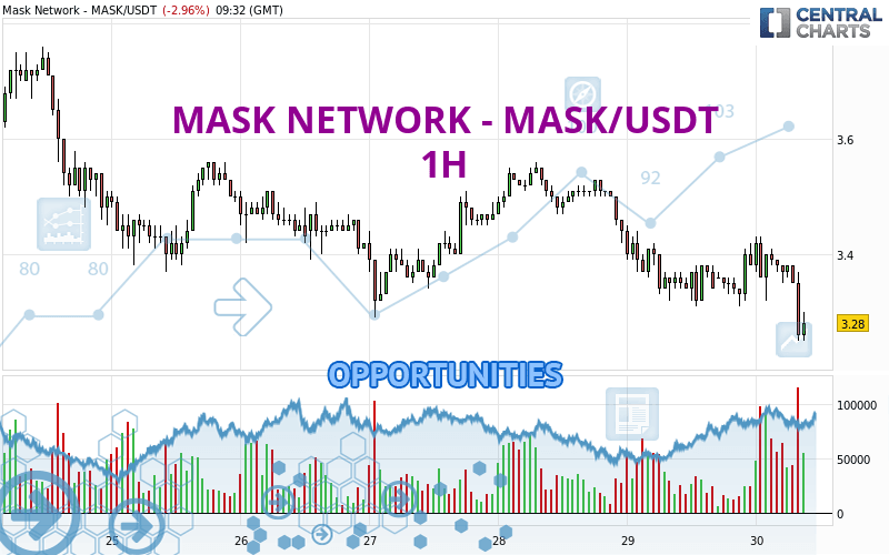 MASK NETWORK - MASK/USDT - 1 Std.