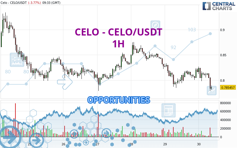 CELO - CELO/USDT - 1H