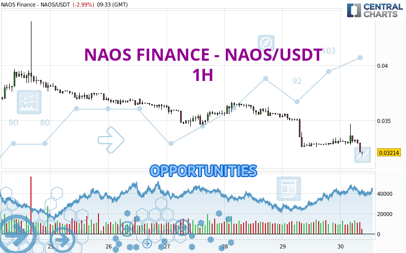 NAOS FINANCE - NAOS/USDT - 1H