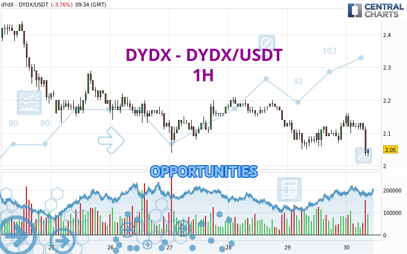 DYDX - DYDX/USDT - 1 Std.