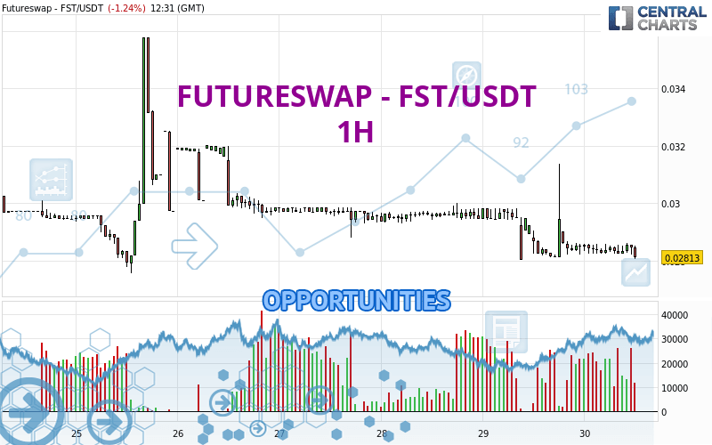 FUTURESWAP - FST/USDT - 1H
