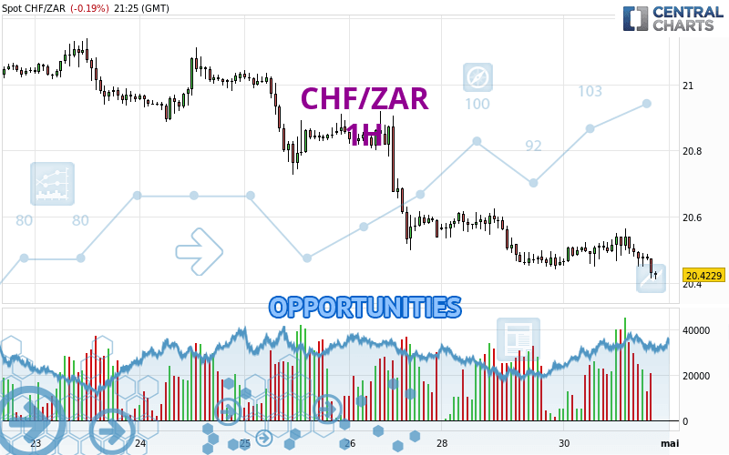 CHF/ZAR - 1 Std.