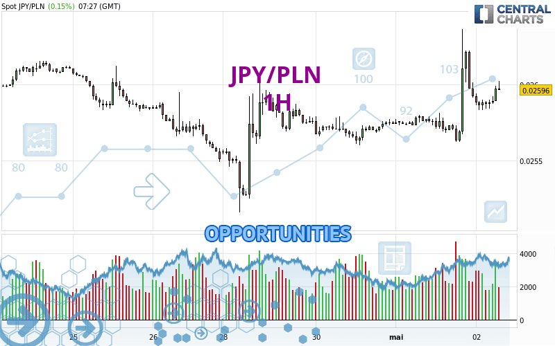 JPY/PLN - 1 uur