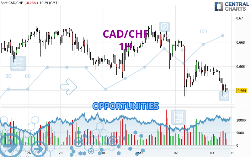 CAD/CHF - 1 Std.