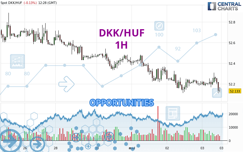 DKK/HUF - 1H