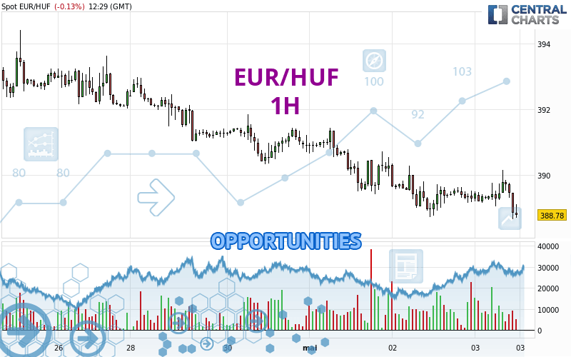 EUR/HUF - 1 uur