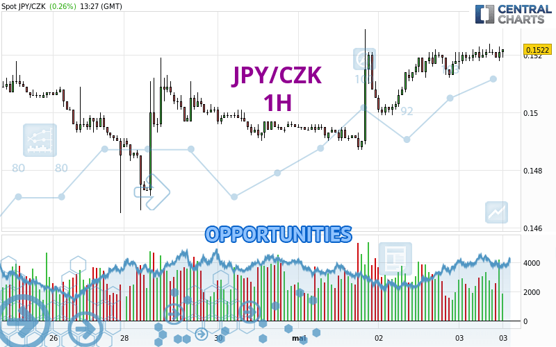 JPY/CZK - 1 uur