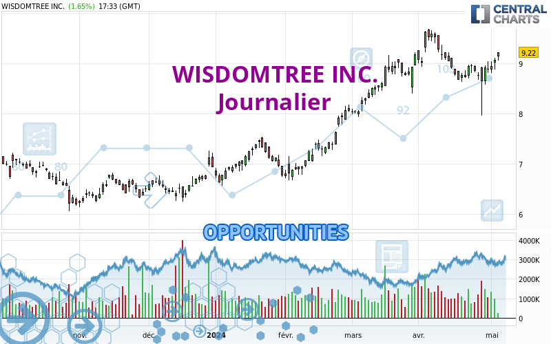WISDOMTREE INC. - Journalier