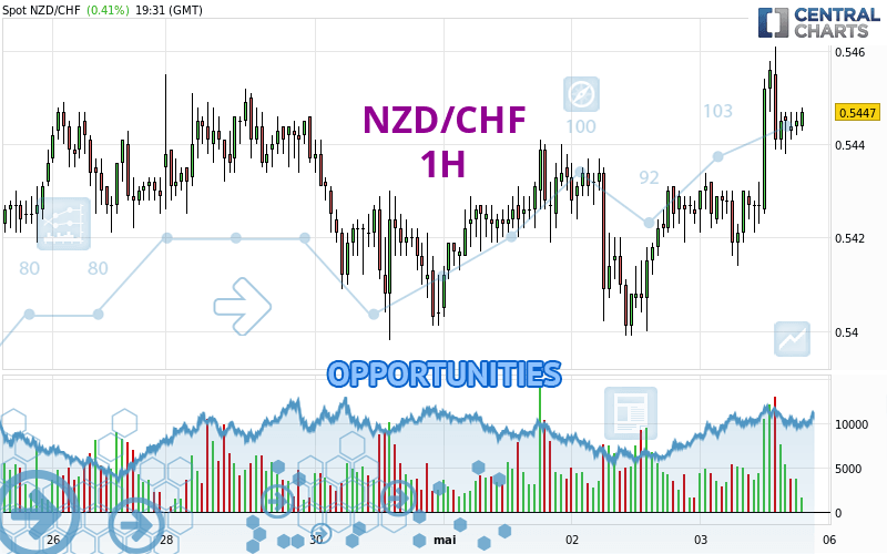 NZD/CHF - 1 Std.