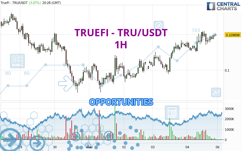 TRUEFI - TRU/USDT - 1H