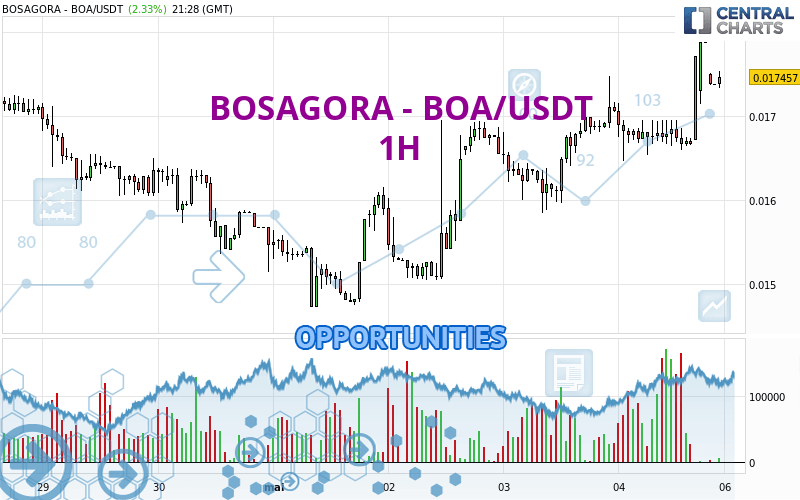 BOSAGORA - BOA/USDT - 1 Std.