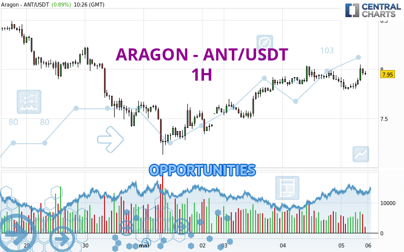 ARAGON - ANT/USDT - 1 uur