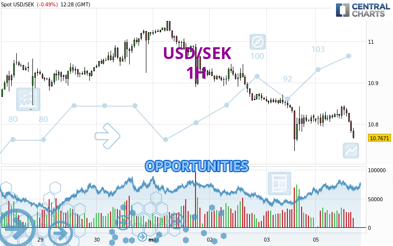 USD/SEK - 1 Std.