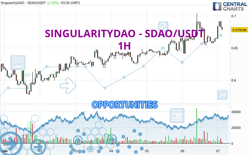 SINGULARITYDAO - SDAO/USDT - 1H