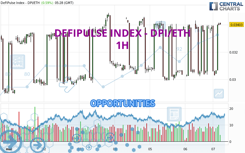 DEFIPULSE INDEX - DPI/ETH - 1H