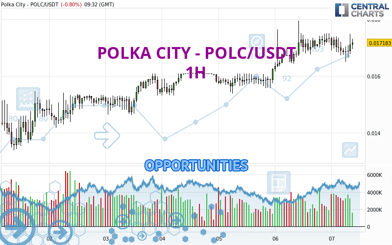 POLKA CITY - POLC/USDT - 1 Std.