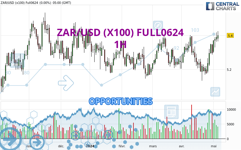 ZAR/USD (X100) FULL0624 - 1 uur