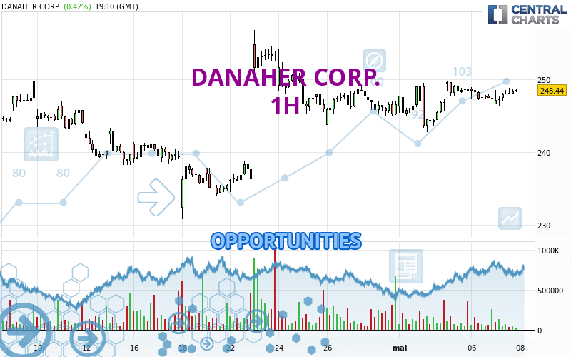 DANAHER CORP. - 1 Std.